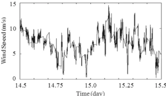 Fig. 7. Temporal variation of sea wind measured from  the  ocean  buoy  in  the  East  Sea  site.