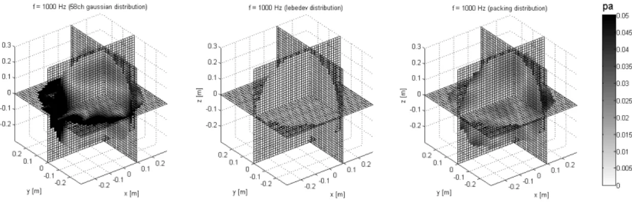 Fig. 9. Difference between the desired sound field Fig. 7 and the field by multiple control sources (left: 58 channel  Gaussian  distribution,  center:  50  channel  Lebedev  distribution,  right:  50  channel  by  packing).