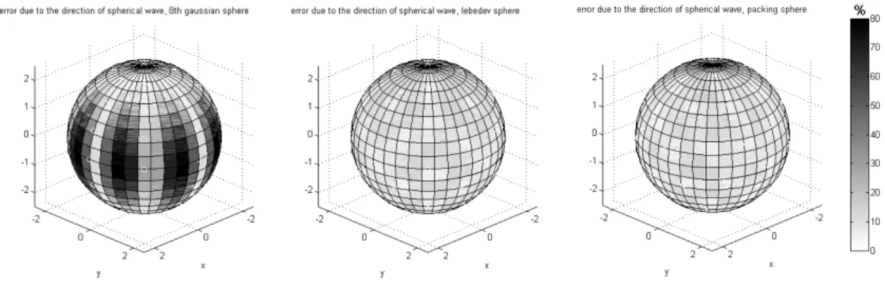Fig.  12.  Error  distribution  due  to  the  direction  of  incident  spherical  wave  (left:  58  channel  Gaussian  distribution,  center:  50  channel  Lebedev  distribution,  right:  50  channel  by  packing).