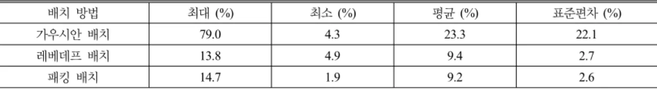 표  2.  고차  앰비소닉에  대한  각  배치  방법의  음장  재현  오차  비교 Table  2.  Error  comparison  of  the  higher-order  ambisonics.