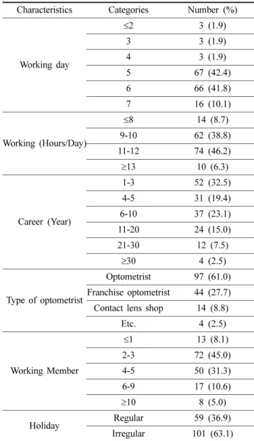 Table 2. Occupational characteristics of the optometrists (n=160) Characteristics Categories Number (%)