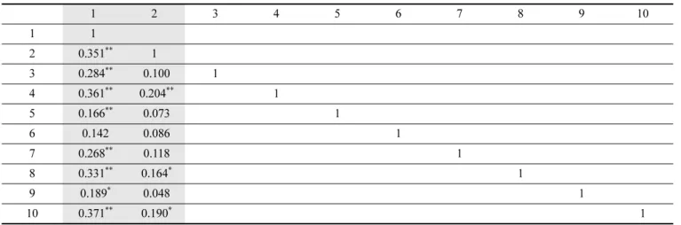 Table 6. Reasons for drinking and smoking