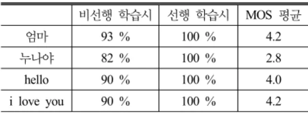 표  2.  단어  인지율,  MOS  평균