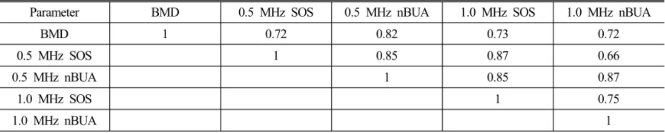 표  2.  BMD,  SOS,  및  nBUA  사이의  Pearson  상관계수  (r)  (모든  r에  대해  p<0.0001)
