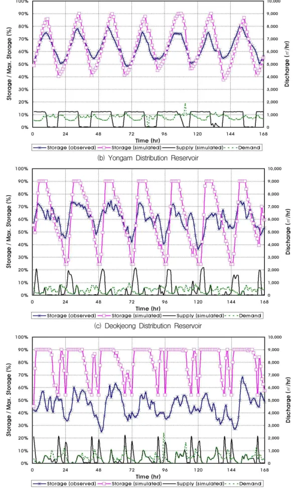 Fig. 6. Storage Pool level in Yongam Water Supply System (Continued)