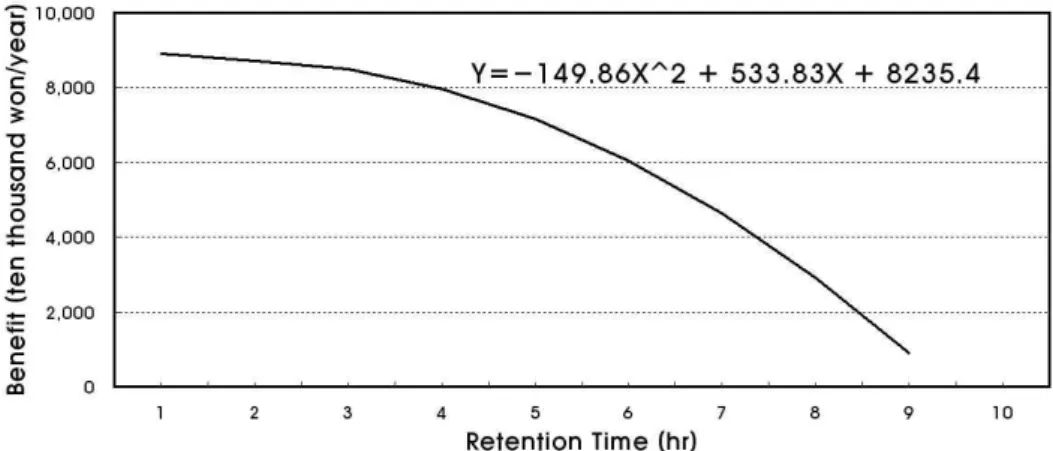 Fig. 8. Analysis of Cost Saving Sensitivity by Retention Time in Storage 4. 결 론 장거리 송수계통에서 가압장의 펌프운영 최적화는 국내․외 사례에서 볼 수 있듯이 비용관리 측면에서 큰 효과를 볼 수 있다