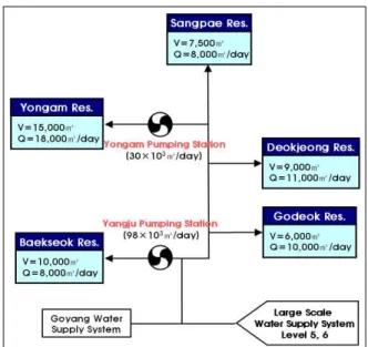 Fig. 1. Integrated Water Supply System in Yangju Line 용암배수지로 연결되어 운영되고 있다. 가압장의 펌프 시설은 양주통합가압장에는 용암계통으로 592마력의 펌프 3대, 329마력의 펌프 1대를 운영하고, 백석계통으 로 237마력의 펌프 3대를 운영하고 있다