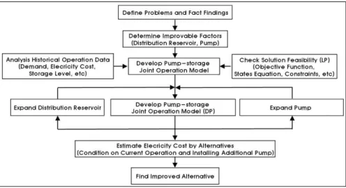 Fig. 2. Problem Definition and Solution Model Development Table 3. Selection of Improvement Directions based on Problem Findings