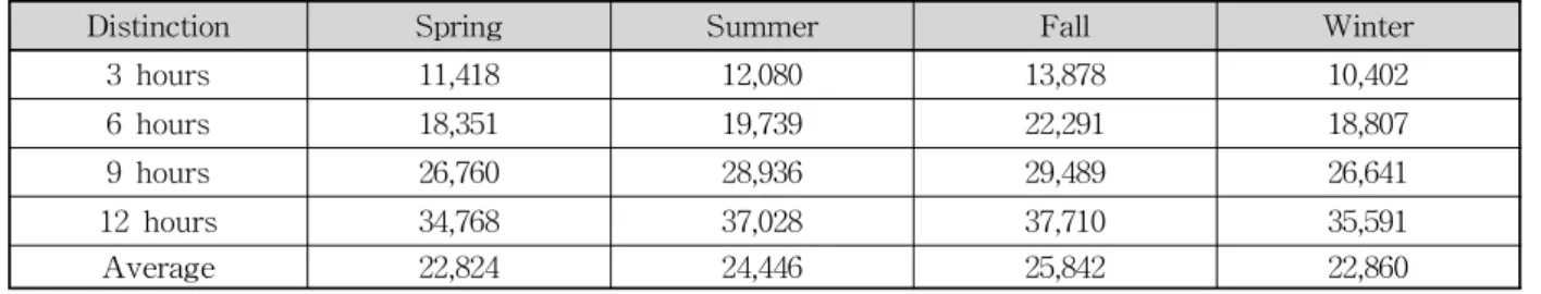 Table 6. Scenarios for comparison with Historical Operation results