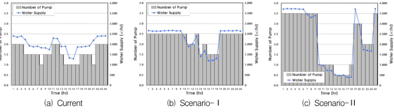 Fig. 6. Storage Pool level in Yongam Water Supply System