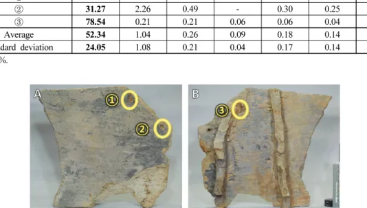 Figure 9. XRF surface analysis. (A) Outside, (B) Inside.