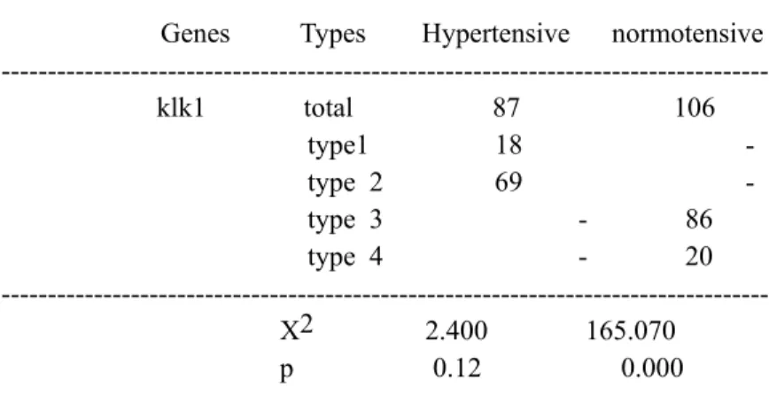 Table 4.  Klk1 gene polymorphism in Jeju population