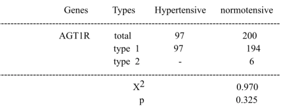 Table 5. AGT1R gene polymorphism in Jeju population