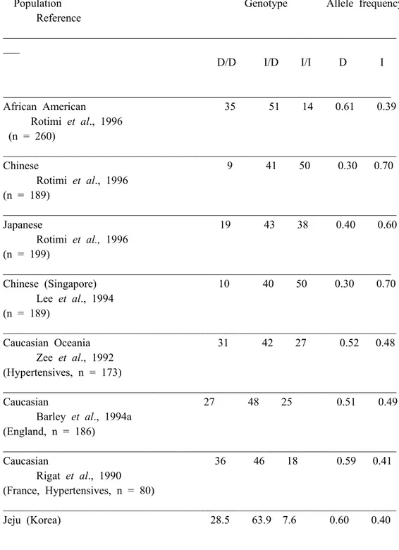 Table 6.  Comparison of the ACE (I/D) allele frequencies                                                     among  the  different  populations