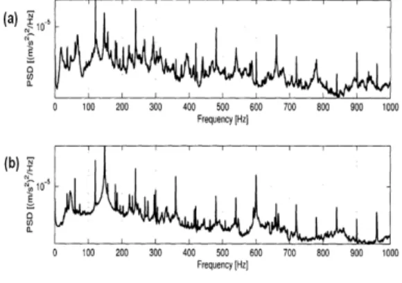Fig.  1 Power  spectral  density(PSD)  vs.  frequency  of  a  microwave  oven  (a)  top  and  (b)  side  [4]