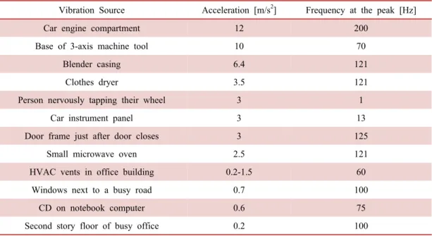 Table  1 Acceleration  magnitude  and  frequency  of  peak  for  various  sources[2]