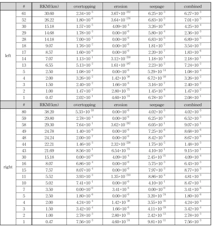 Table 4. Comparison of the Probability of Failure Classified by Levee Failure Factors in Monsoon