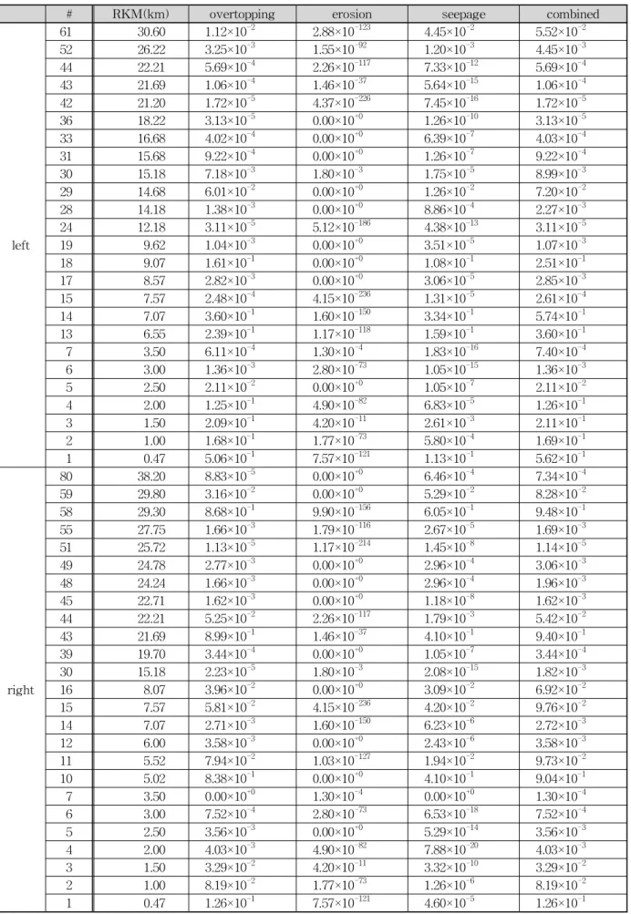 Table 5. Comparison of the Probability of Failure Classified by Levee Failure Factors in Typhoon