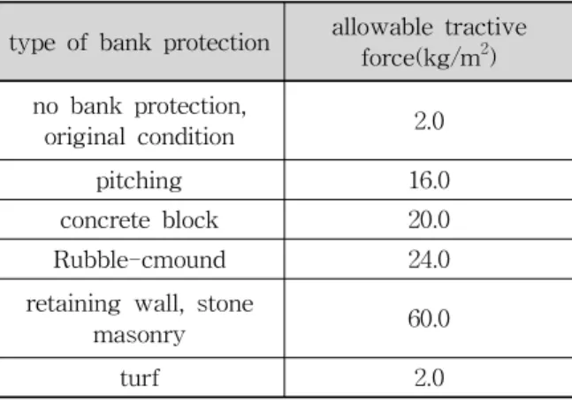 Table 1. Estimates of Allowable Tractive Force type of bank protection allowable tractive