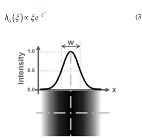 Fig. 1 Cross-section view of a spatial energy  profile of a line Gaussian laser beam