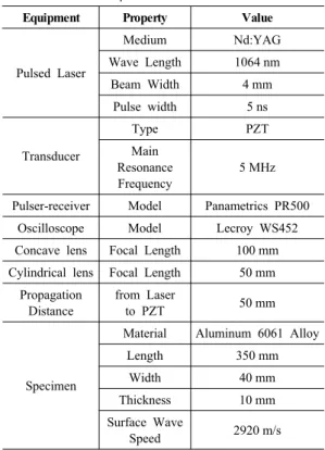 Fig. 5 illustrates the experimental setups  used to modulate a source laser beam into  single-line laser beams with Gaussian spatial  energy profile and square-like, respectively