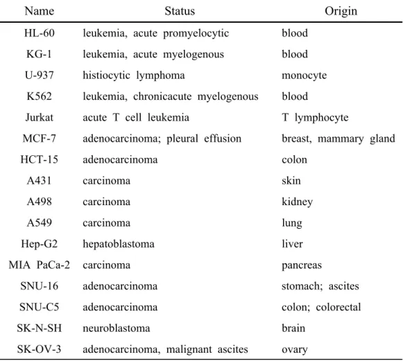 Table 1. Human cancer cell lines used in this study