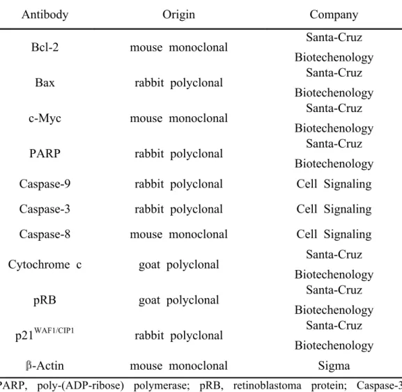 Table 4. Antibodies used in Western blot analysis
