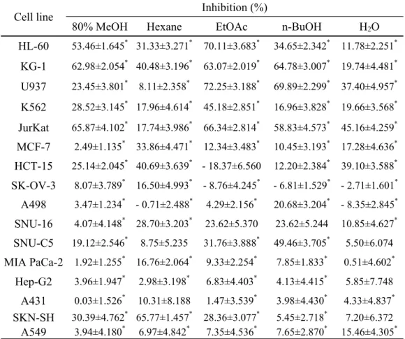 Table 5. Inhibitory effects of the several extracts from Eurya emarginata on  the growth of tumor cells