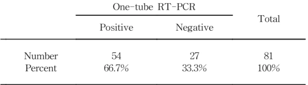 Table  2.  Comparison  of  HCV  RNA  by  one-tube  RT-PCR  and              anti-HCV  by  ELISA         One-tube  RT-PCR TotalPositive NegativeNumber Percent5466.7%2733.3% 81100%