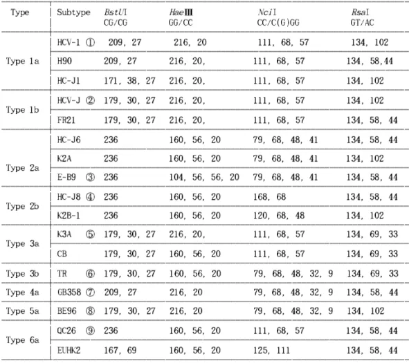 Table  4.  DNA  fragment  sizes  for  HCV  genotyping  by restriction  enzymes
