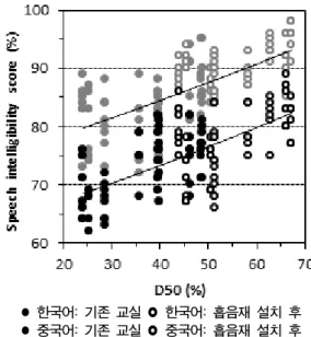 Fig. 16.  The  correlation  of  RTmid  with  the  speech  intelligibility.