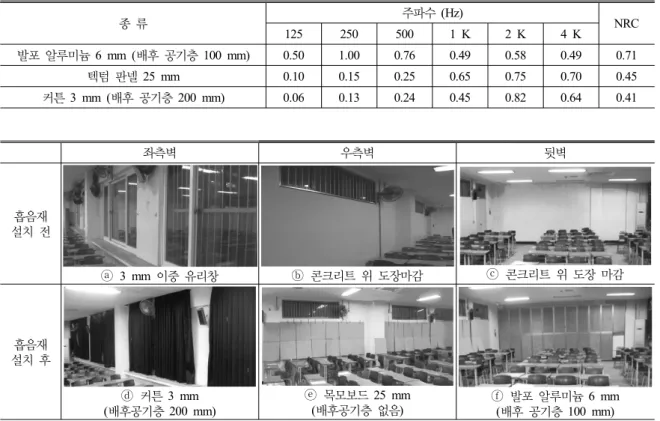 표  2.  교실에  설치한  흡음재의  종류와  흡음률