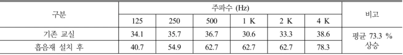 표  5.  흡음재를  설치하기  전과  후의  흡음력  비교  (단위:  sabins) 