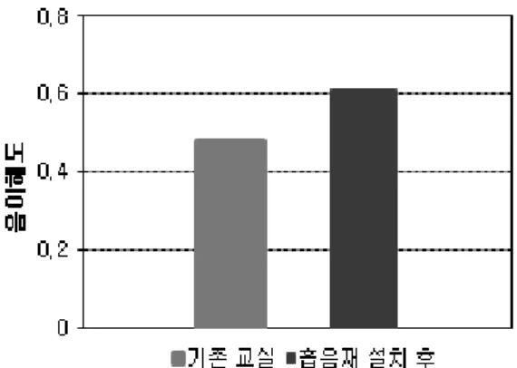 그림 9. 흡음재 설치전과 설치후의 평균 음성명료도 비교 Fig. 9.  Average  D50  values  before  and  after  sound 