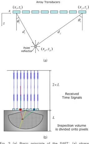 Fig.  1 Basic  principle  of  the  SPA 에  대하여  1-4까지의  모든  채널에  대하여  수신하 고  이를  모든  채널에  반복하는  과정을  나타낸  그 림이다