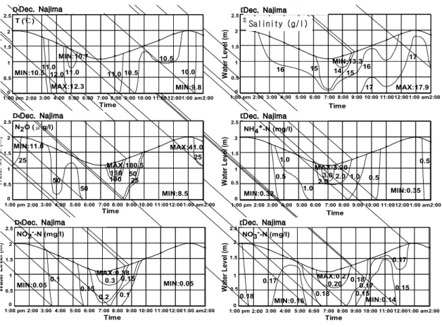 Fig. 2. Temporal Changes of Concentration of DIN, N 2 O, Temperature and Salinity at Najima B.（December） 0 0.511.5 TimeWater Level (m)Dec.13.1995 Touno B.NH4+-N (mg/l)6.05.04.05.04.0 4.0 5.0 6.0 7.0 8.0 7.0 6.0MAX:8.46MAX:6.18MIN:3.36MIN:3.48 2:001:00 pm 2