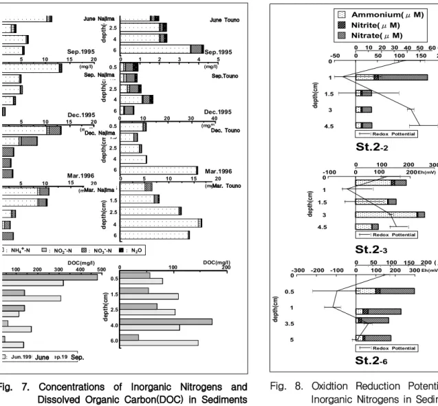 Fig.  8.  Oxidtion  Reduction  Potential  and  Inorganic  Nitrogens  in  Sediments