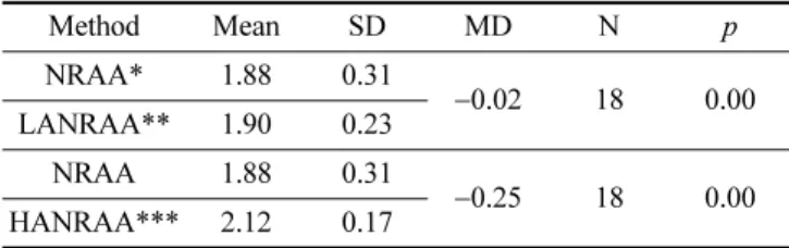 Table 2. Change in monocular accommodation facility after        wearing a mutifocal contact lens (accommodative      lead:  ≤0.5 D) Method Mean SD MD N p MAFA* 5.37 1.97 1.29 35 0.00 MLAFA** 4.09 1.67 MAFA 5.37 1.97 −0.31 35 0.19 MHAFA*** 5.69 1.16