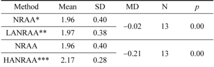 Table 6. Negative relative accommodation change after wearing a         mutifocal contact lens (accommodative lead: >0.5 D)