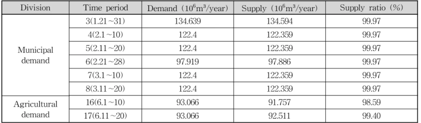 Table 11. Time Periods of Water Shortage in the Han River Basin