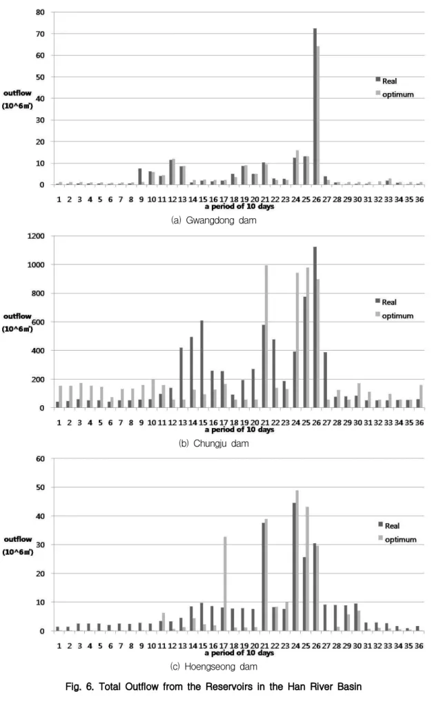 Fig. 6. Total Outflow from the Reservoirs in the Han River Basin