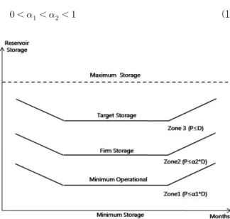 Fig. 1. Hypothetical Reservoir Operation Policy with a Hedging Rule (Barros et al., 2008)