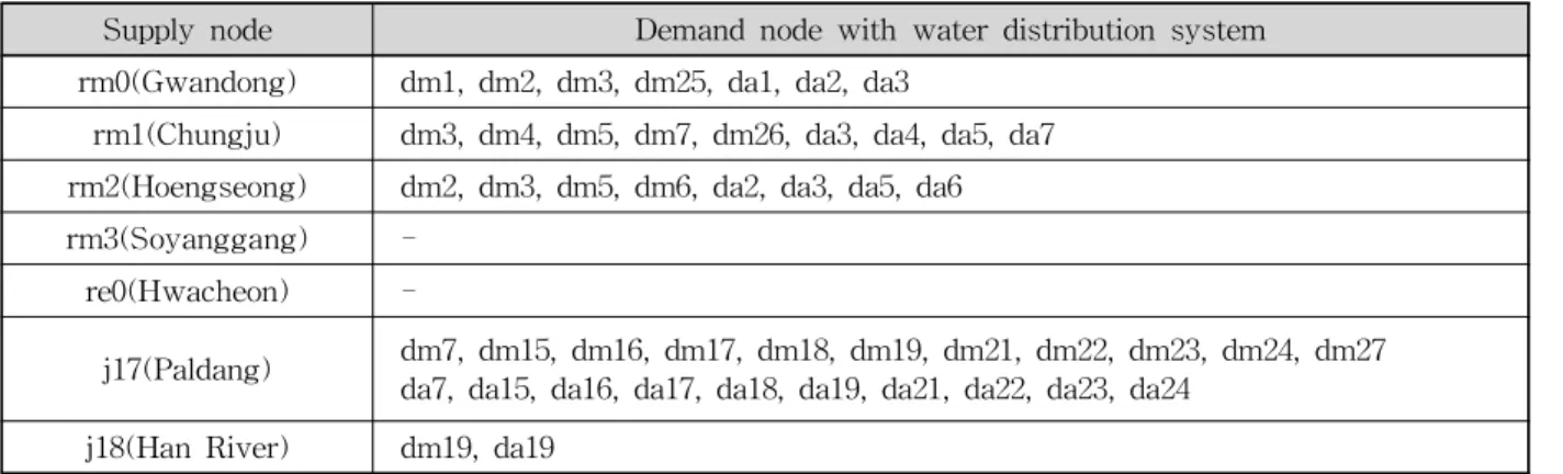 Table 1. Water Supplies to Water Distribution System in Large Cities