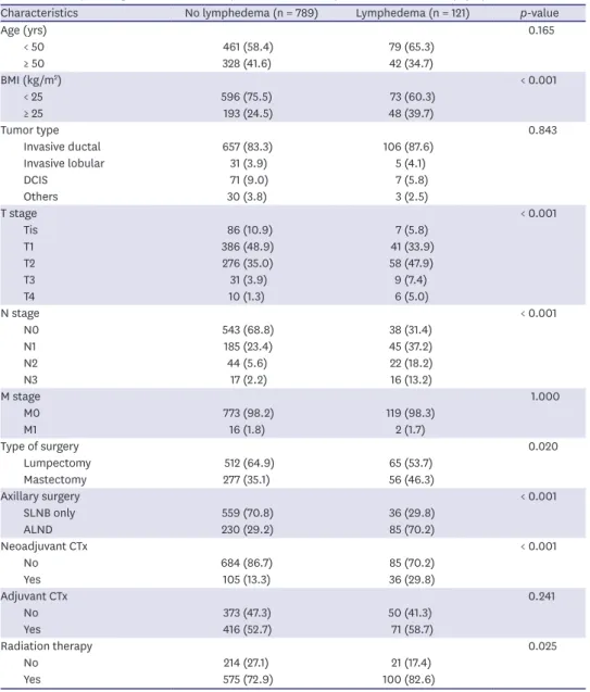 Table 2. Clinicopathologic characteristics of patients who developed and did not develop lymphedema
