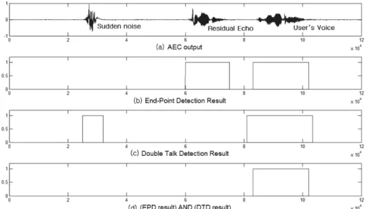 Fig. 4.  (a)  AEC  output  (b)  End-point  detection  result  (c)  Double  tak  detection  result  (d)  AND  operation  result  of  EPD  result  and  DTD  result.