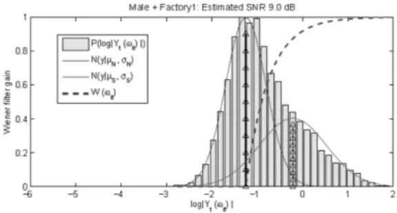 Fig. 3. Noise spectral mean and Wiener filter estima- estima-tion  result  by  mixture  of  Gaussian  density  functions,  for  an  additive  mixture  of  male  speech  and  factory  noise.