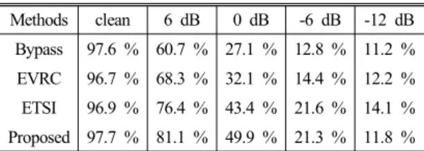 Table  1.  Comparison  of  speech  recognition  perfor- perfor-mances on the testing set with additive speech-  shaped  Gaussian  noise  ( ssn ).