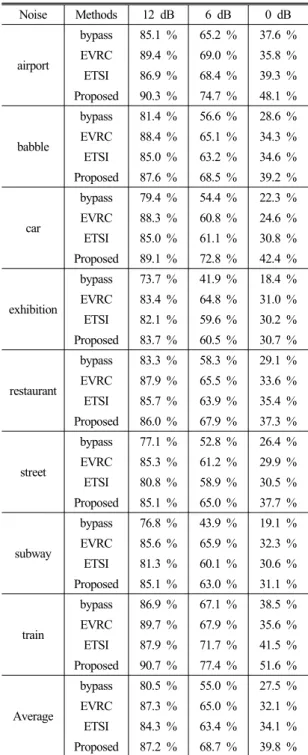 Table  2.  Comparison  of  speech  recognition  perfor- perfor-mances  on  AURORA2  database.