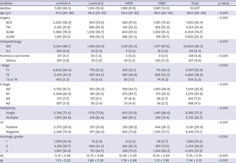 Table 1. Patients' baseline characteristics, surgical features, and basic pathologic information