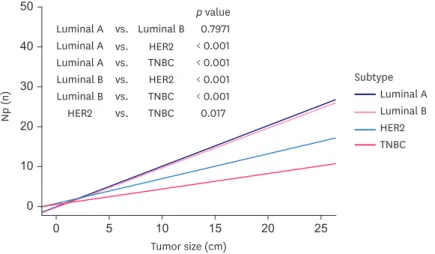 Figure 2. Linear regression analysis of tumor size and metastatic lymph nodes. 